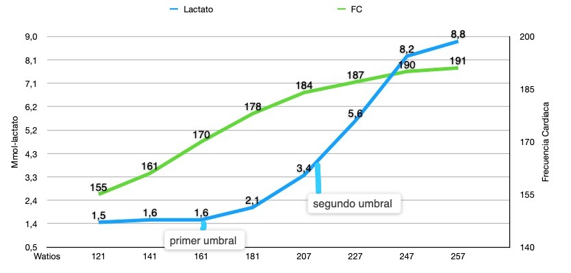 lactate levels