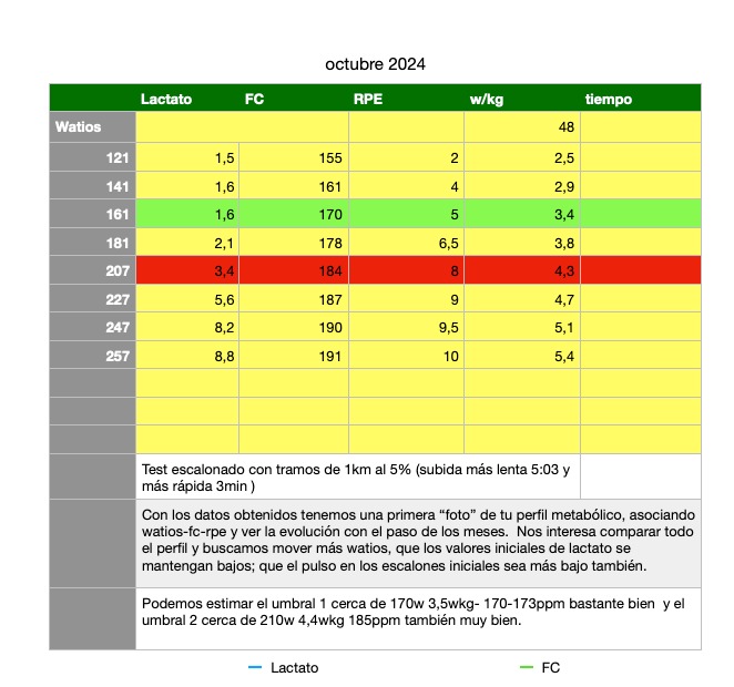 My lactate results